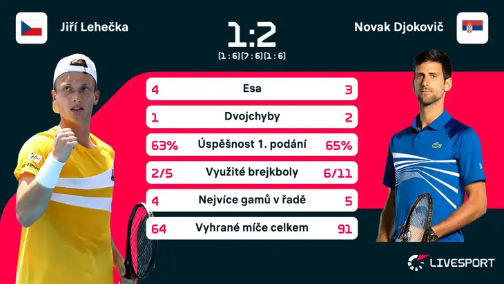 Statistika zápasu Jiří Lehečka – Novak Djokovič