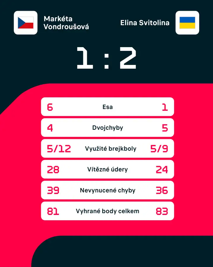 Statistiky zápasu Markéta Vondroušová – Elina Svitolinová