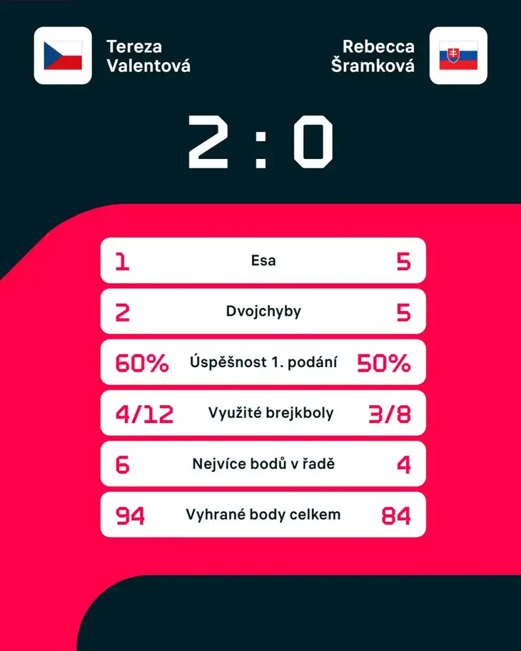 Statistiky zápasu.