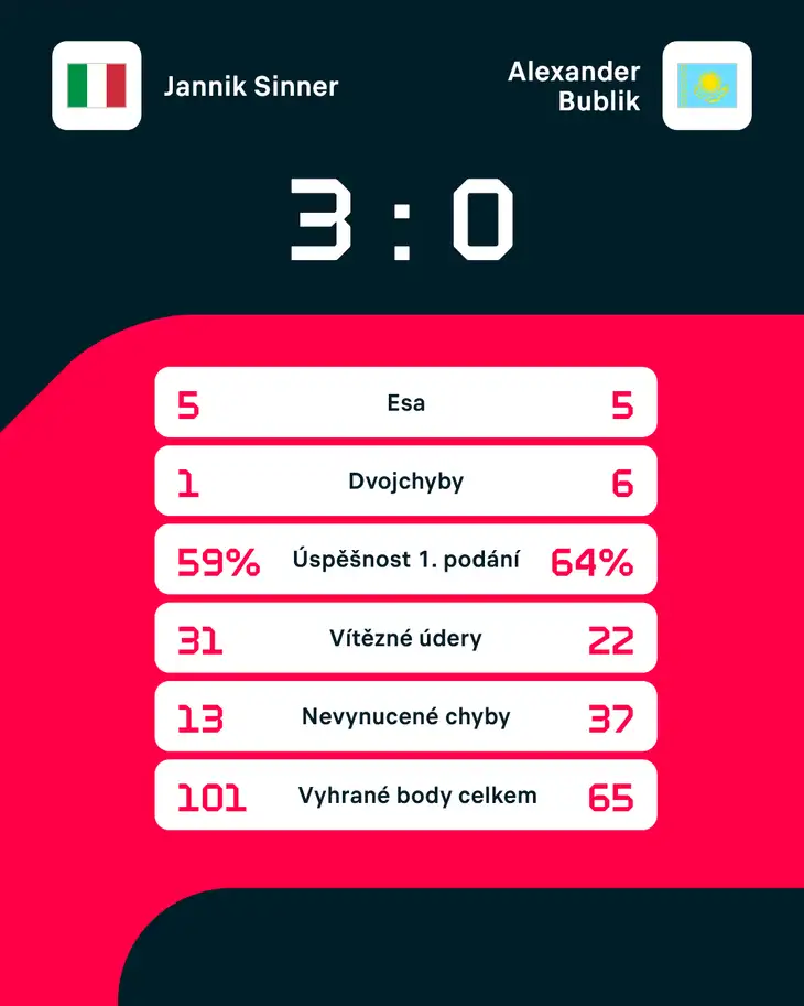 Statistiky zápasu.