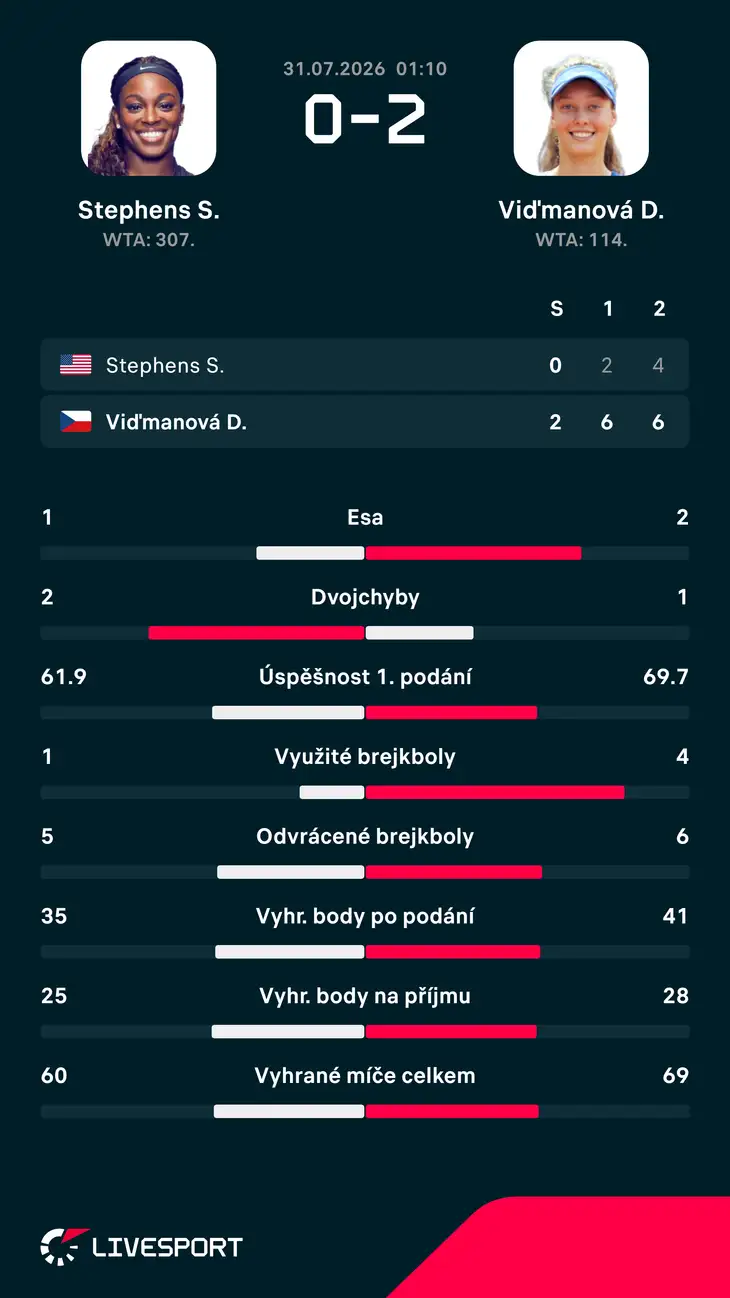 Statistiky zápasu.