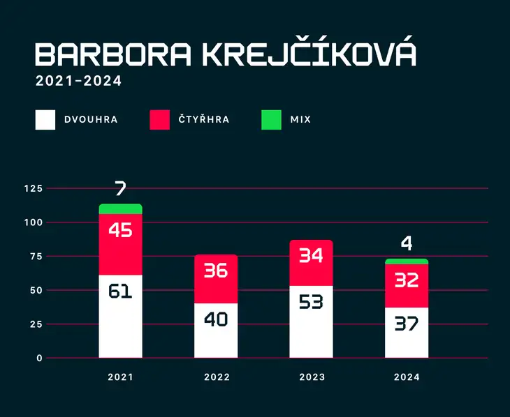 Zápasy Barbory Krejčíkové v letech 2021-2024.