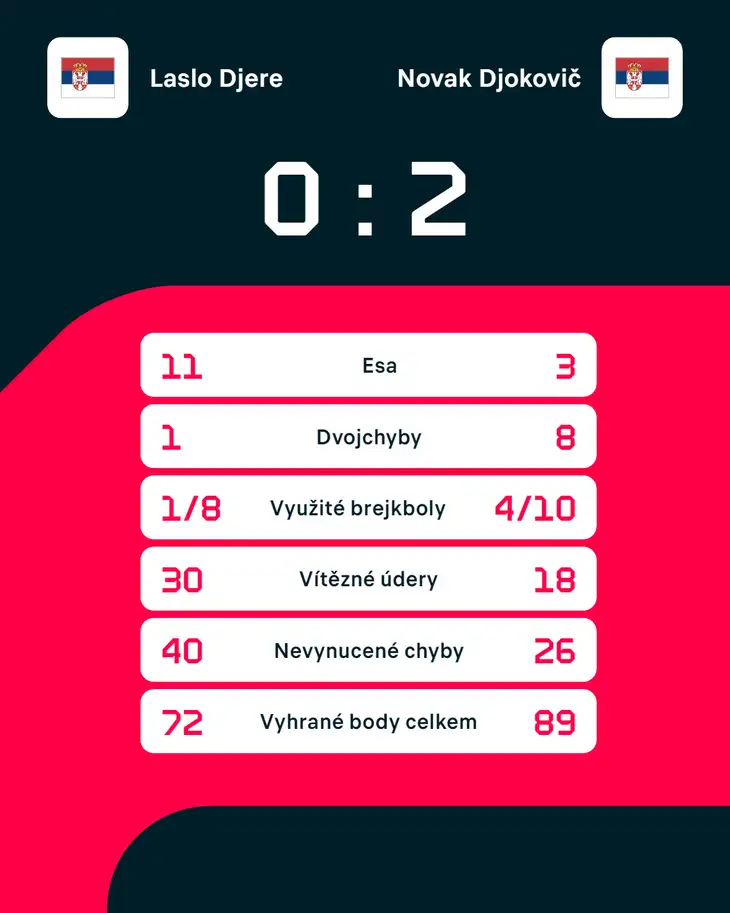 Statistiky zápasu Laslo Djere – Novak Djokovič