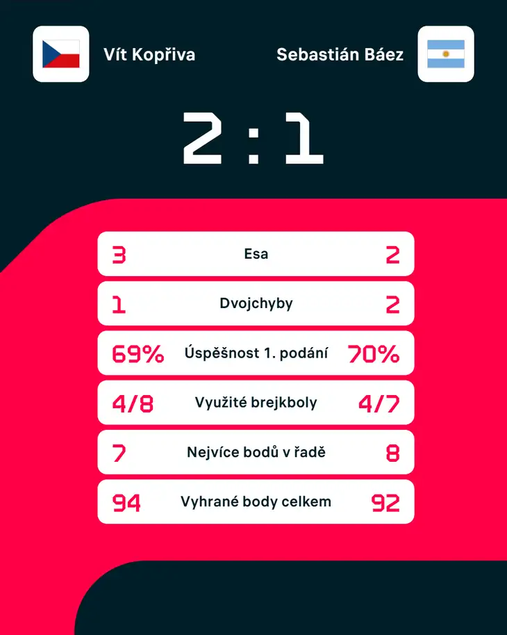 Statistiky zápasu.