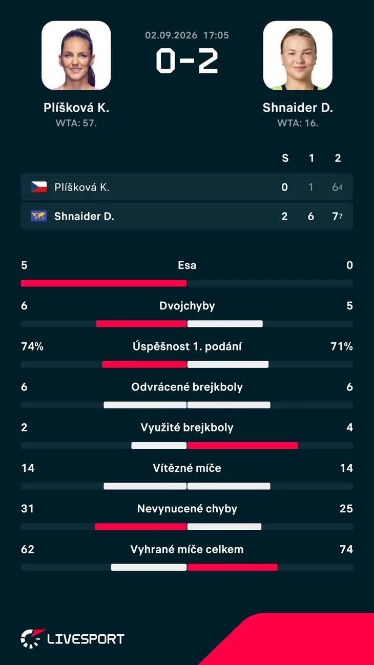 Statistiky zápasu.