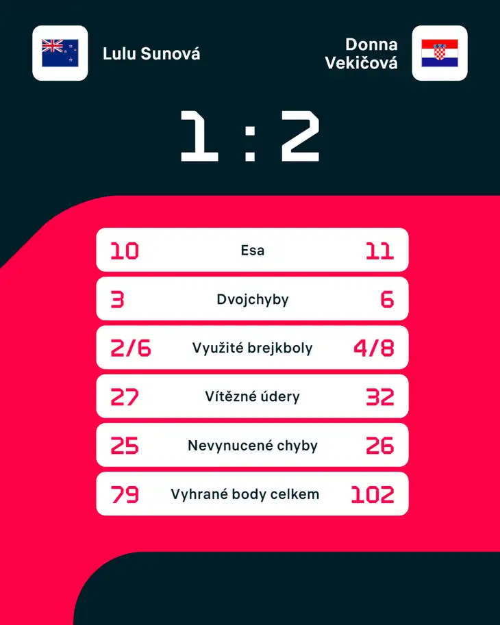 Statistiky zápasu Lulu Sunová – Donna Vekičová