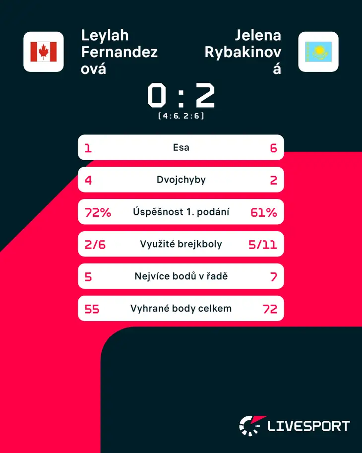 Statistika zápasu Leylah Fernandezová – Jelena Rybakinová