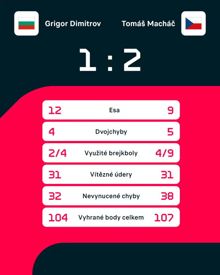 Statistiky zápasu Grigor Dimitrov – Tomáš Macháč