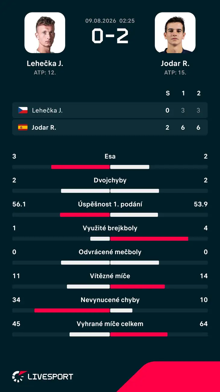 Statistiky zápasu.
