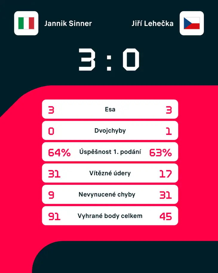Statistika zápasu.