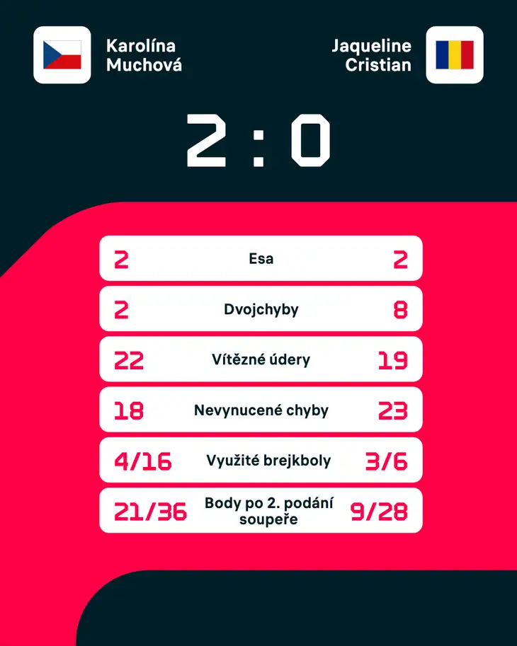 Statistika zápasu Muchová – Cristianová.
