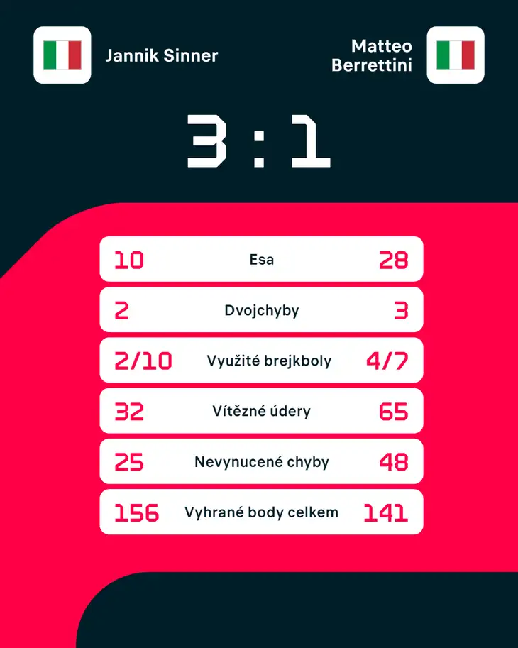 Statistiky zápasu Jannik Sinner – Matteo Berrettini