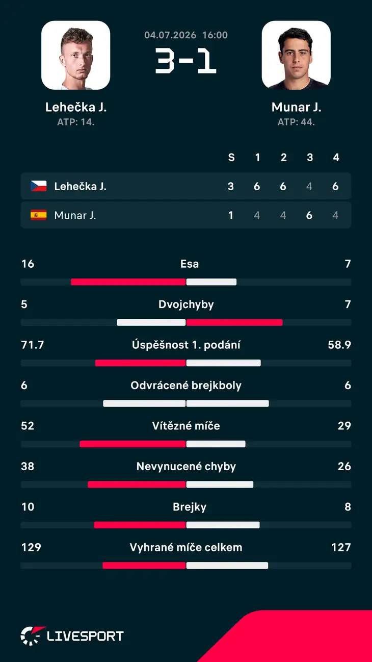 Statistiky zápasu.