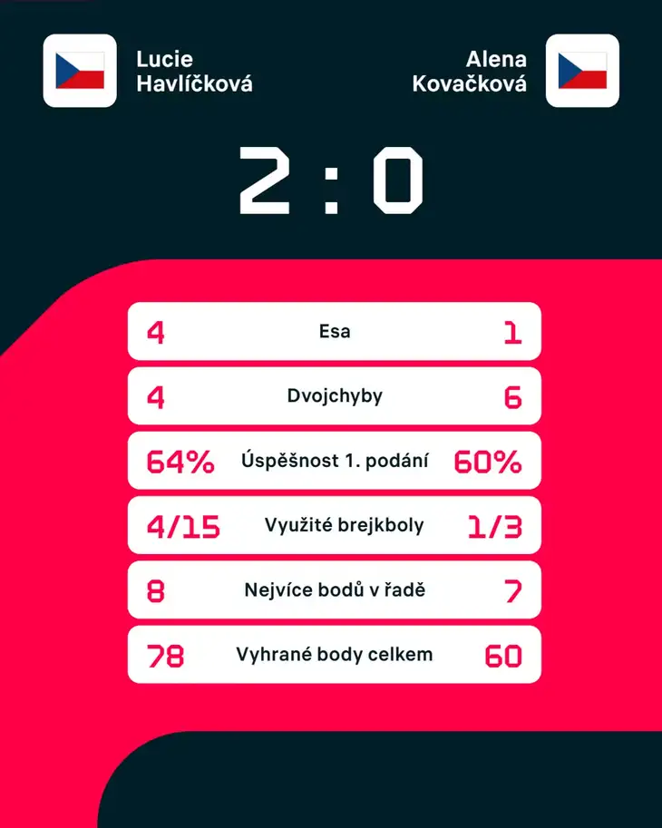 Statistiky zápasu.