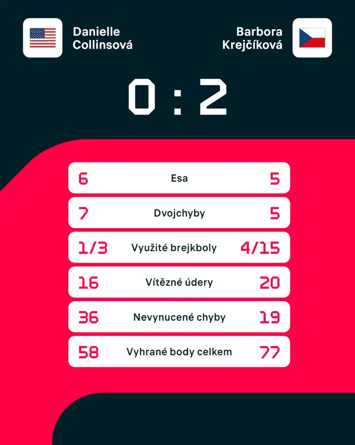 Statistiky zápasu Danielle Collinsová – Barbora Krejčíková