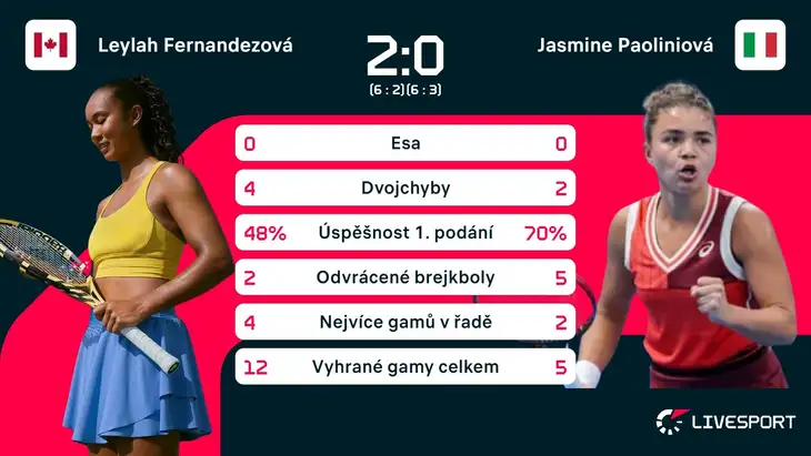 Statistiky zápasu Leylah Fernandezová – Jasmine Paoliniová