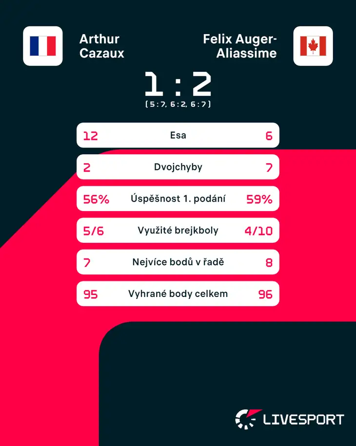 Statistiky zápasu Arthur Cazaux – Félix Auger-Aliassime