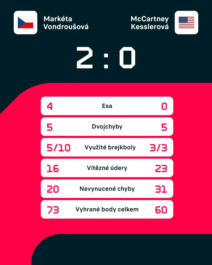 Statistiky zápasu.