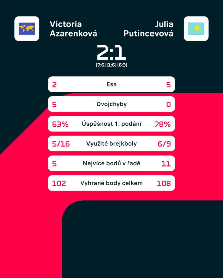 Statistiky zápasu Viktoria Azarenková – Julia Putincevová