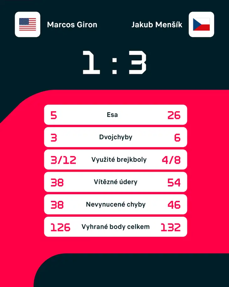 Statistiky zápasu.