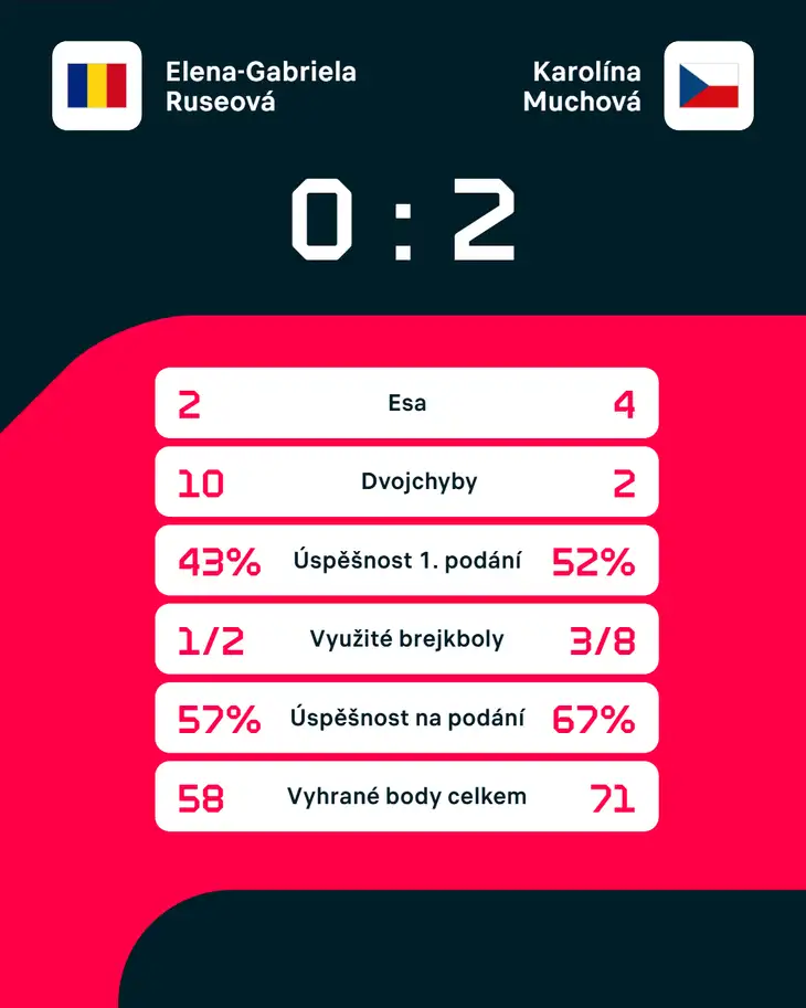 Statistiky zápasu.