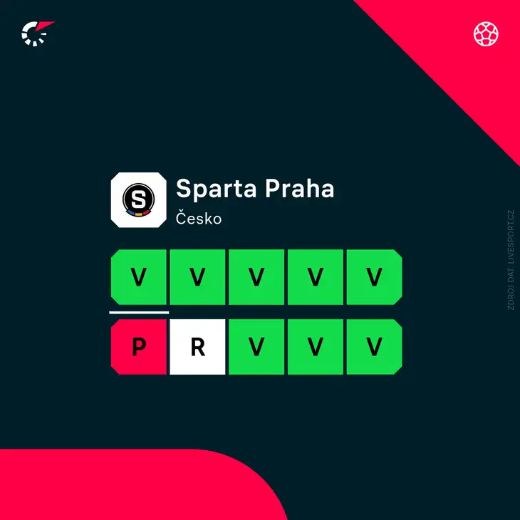 Aktuální forma Sparty.