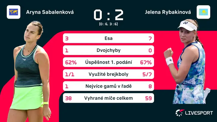 Statistika zápasu Aryna Sabalenková – Jelena Rybakinová