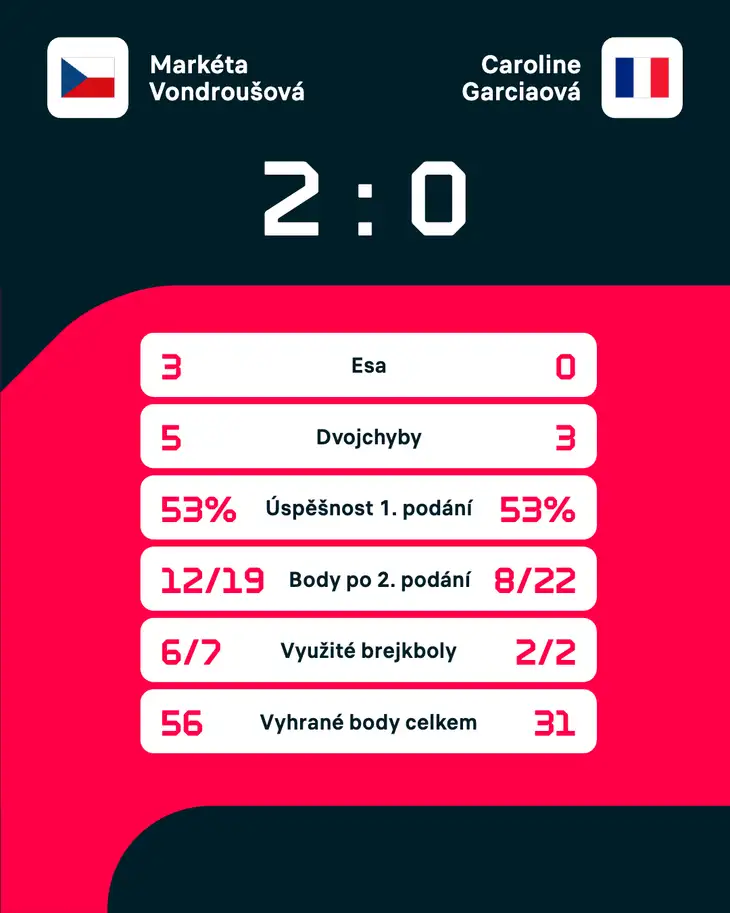 Statistika zápasu: Vondroušová – Garciaová 6:2, 6:2