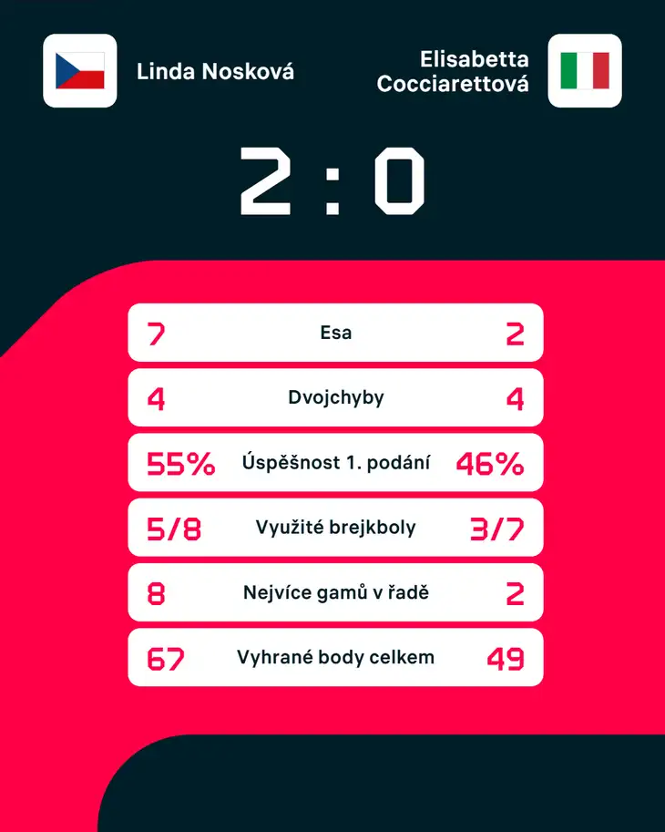 Statistiky zápasu.