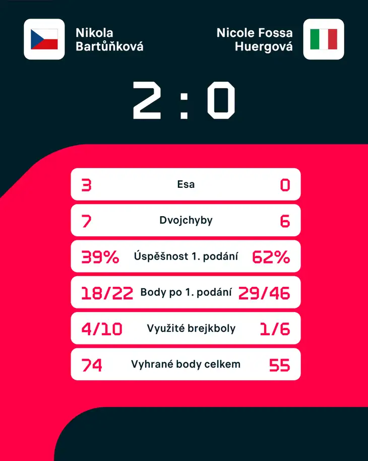 Statistiky zápasu.