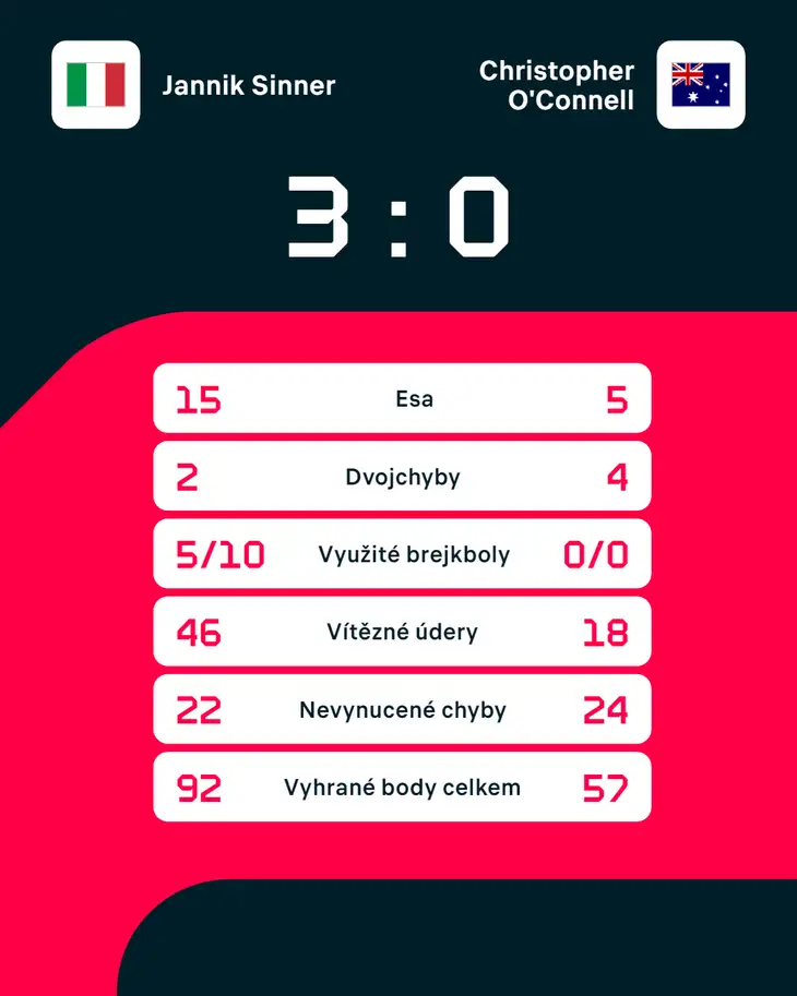 Statistiky zápasu Jannik Sinner – Christopher O'Connell