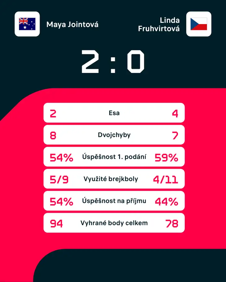Statistiky zápasu.