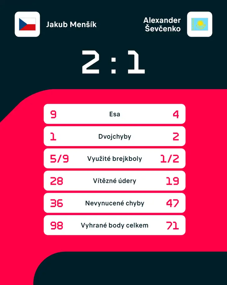 Statistiky zápasu Jakub Menšík – Alexander Ševčenko