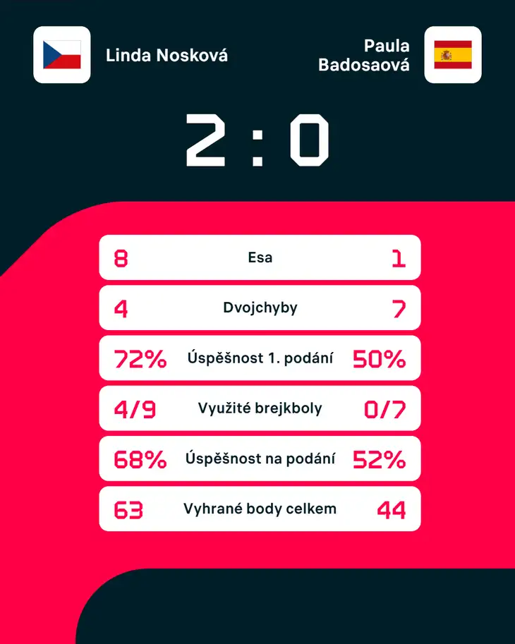 Statistiky zápasu.