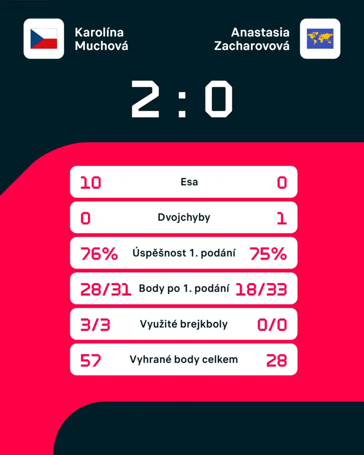 Statistiky zápasu.