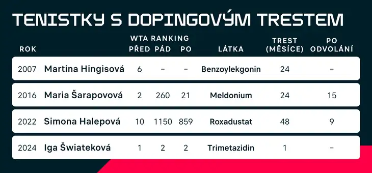 Přehled tenistek s pozitivním dopingovým testem.