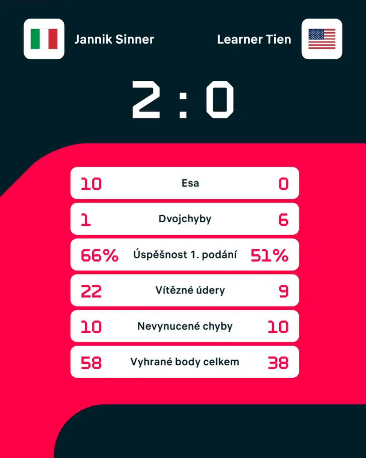 Statistiky zápasu.