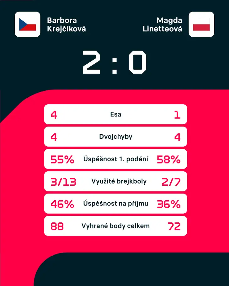 Statistiky zápasu.