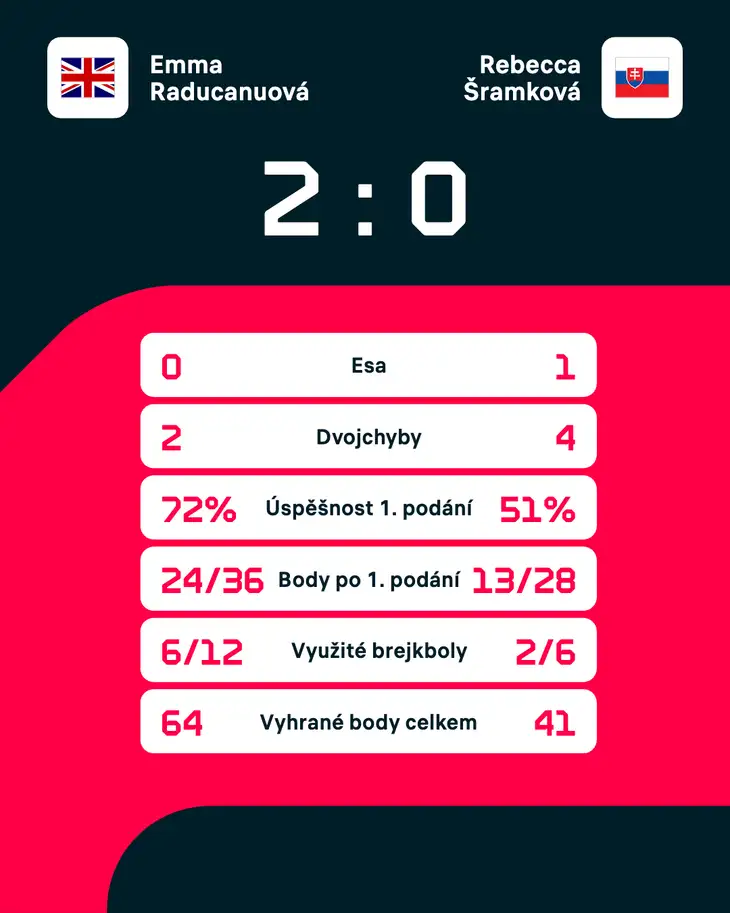 Statistika zápasu.