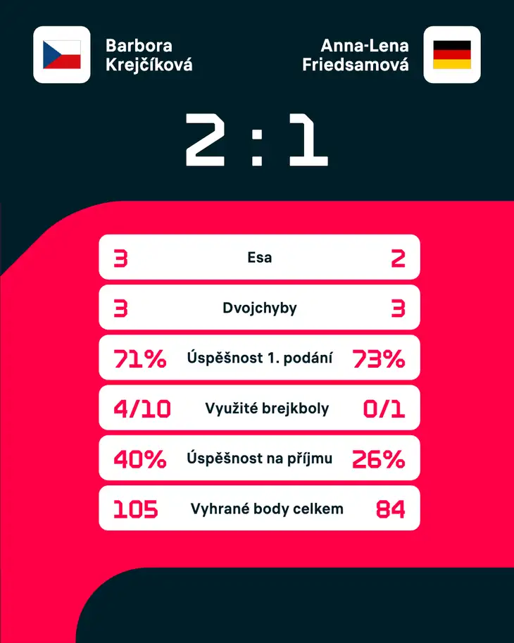 Statistika zápasu