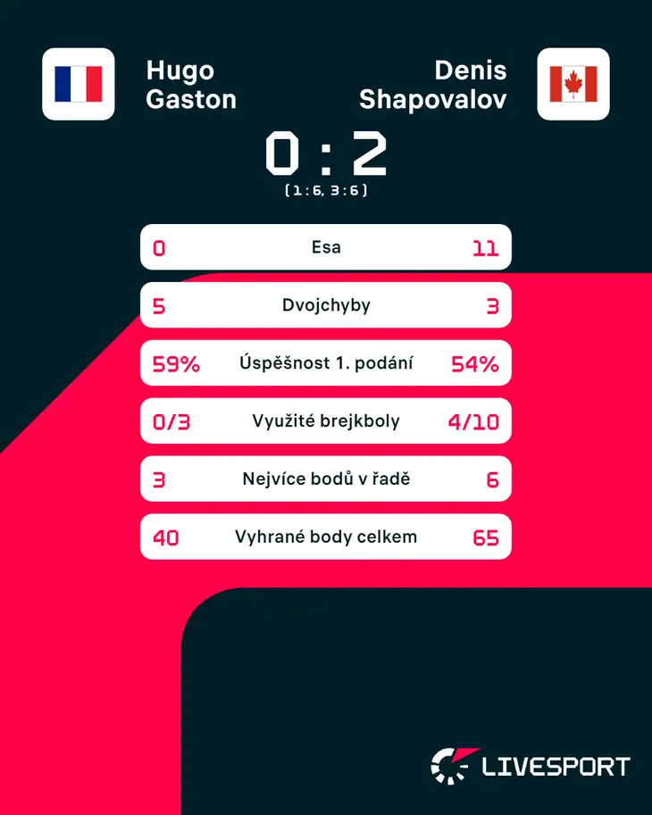 Statistiky zápasu Hugo Gaston – Denis Shapovalov