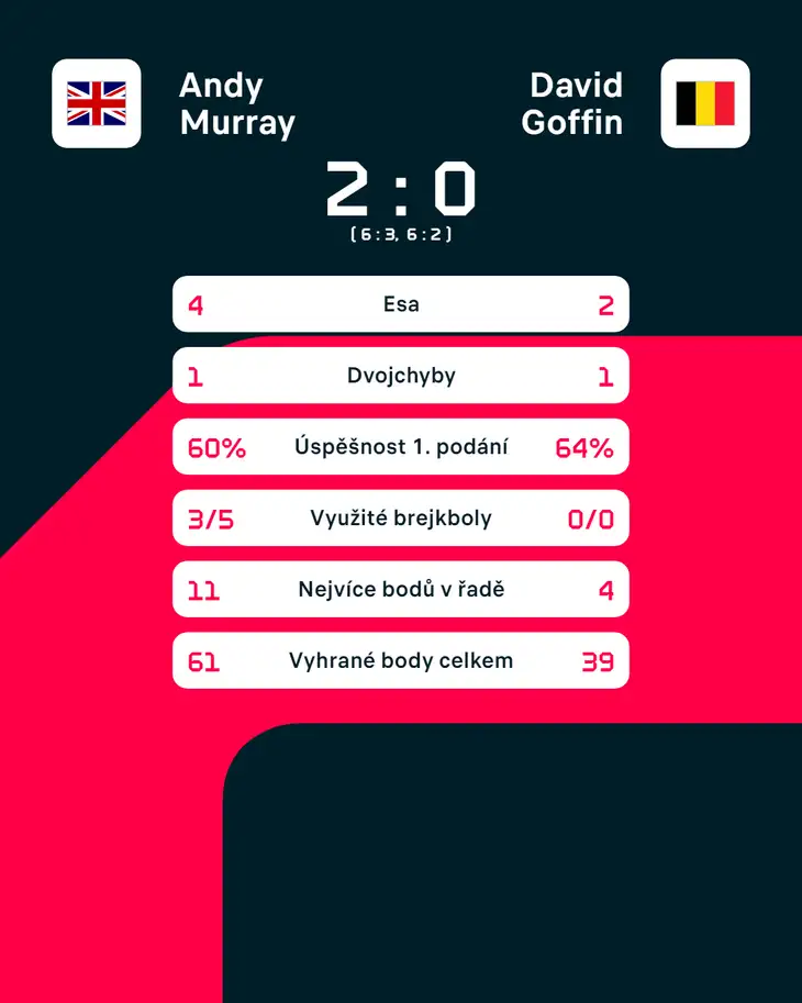 Statistiky zápasu Andy Murray – David Goffin
