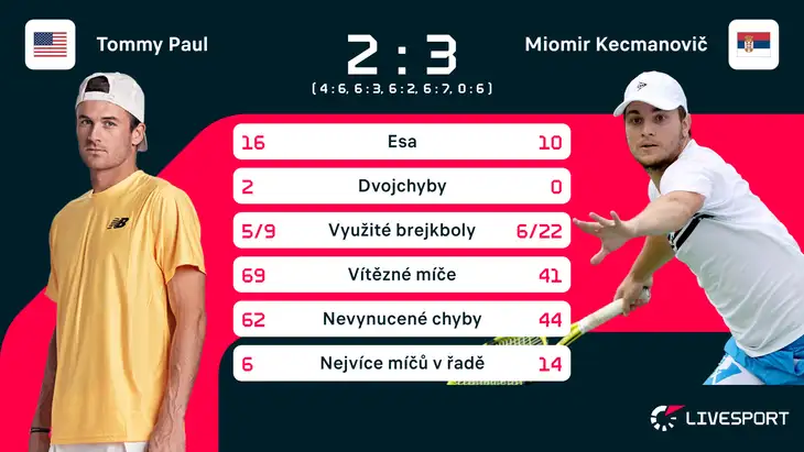 Statistiky zápasu Tommy Paul – Miomir Kecmanovič