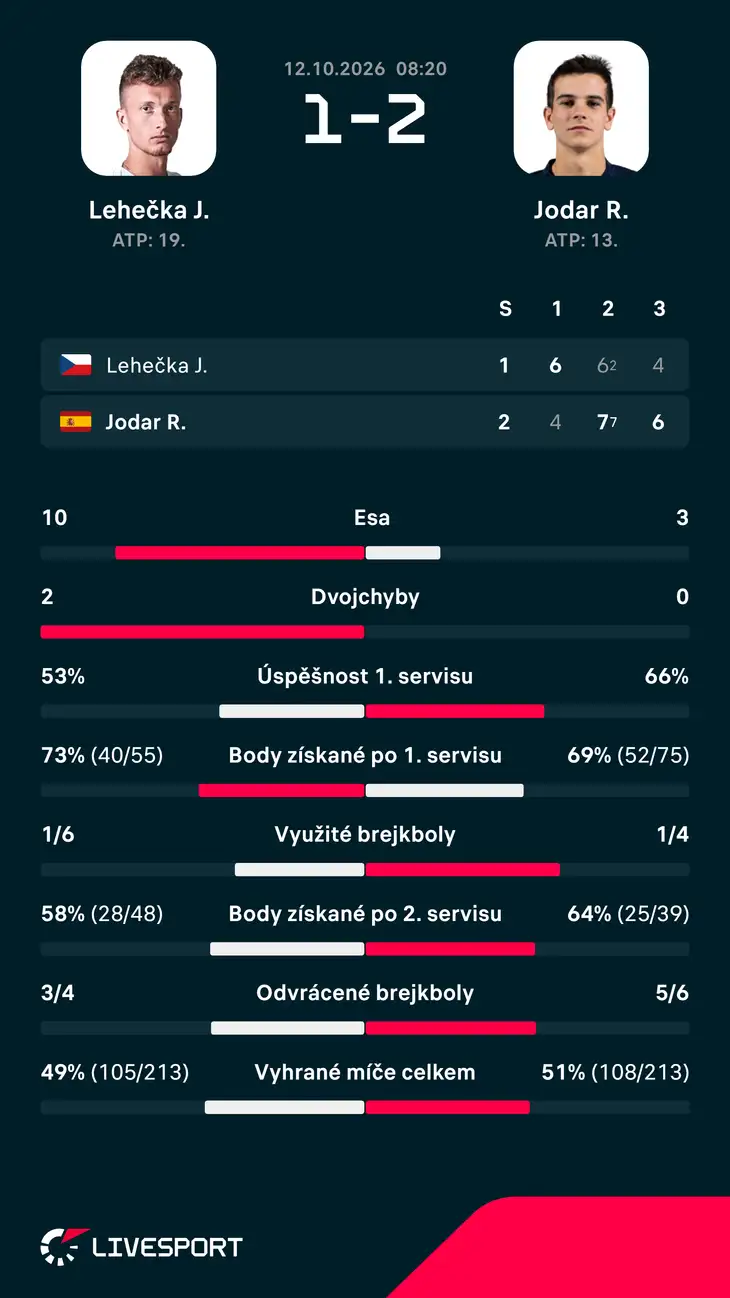 Statistiky zápasu.