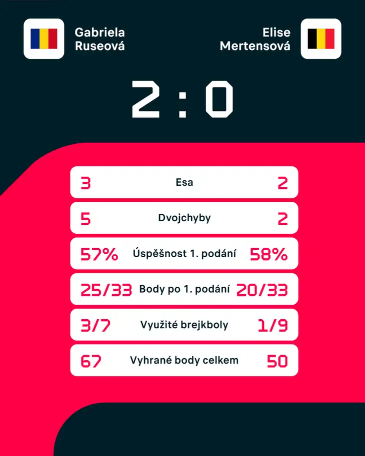 Statistiky zápasu.