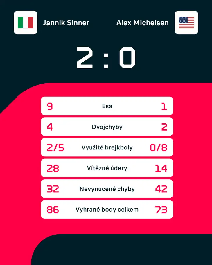 Statistiky zápasu Jannik Sinner – Alex Michelsen