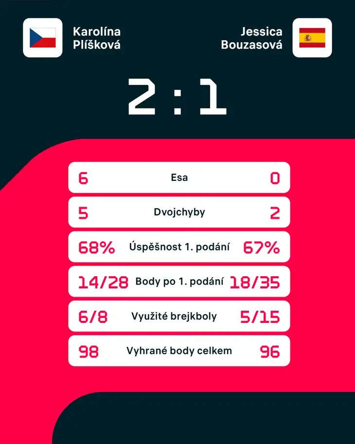 Statistiky zápasu.