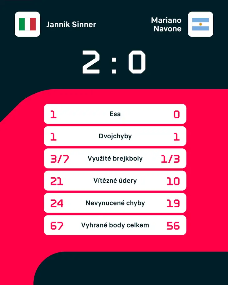 Statistiky zápasu.