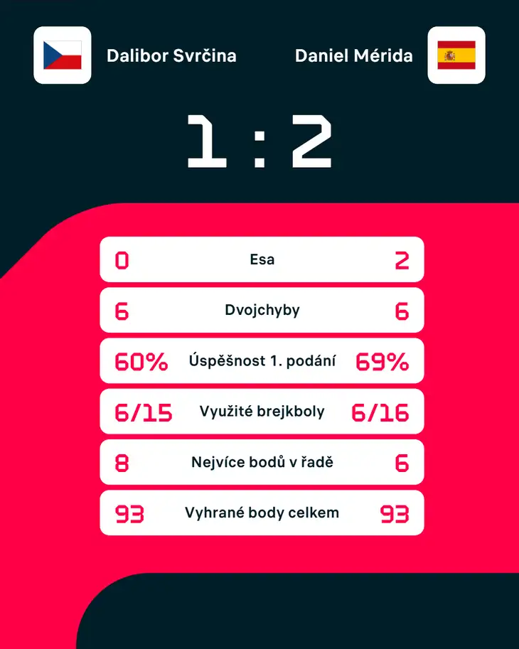 Statistiky zápasu.
