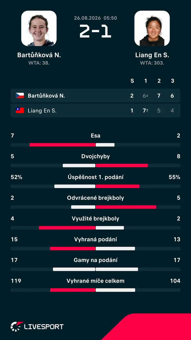 Statistiky zápasu.